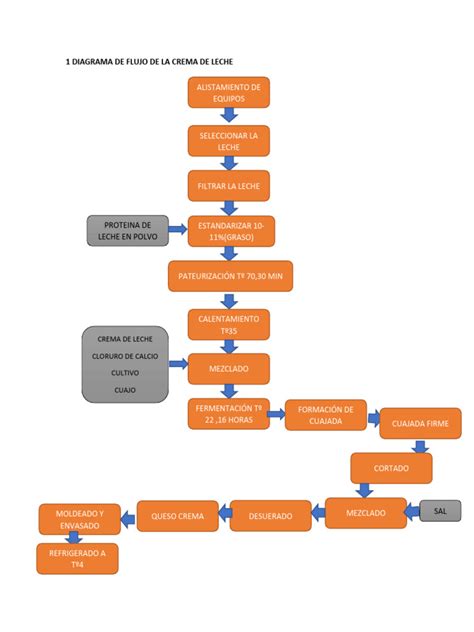 Diagrama de flujo mostrando los pasos para la elaboración de la crema pastelera, desde la infusión de la leche hasta el enfriamiento.