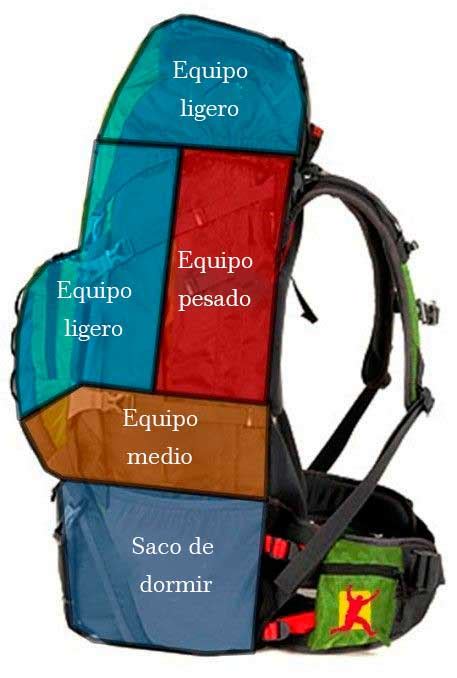 Esquema de distribución de pesos en una mochila de montaña: objetos pesados cerca de la espalda, ligeros en la parte superior y volúmenes al fondo.