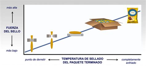 Infografía mostrando la temperatura ideal del aceite y el proceso de sellado del rebozado
