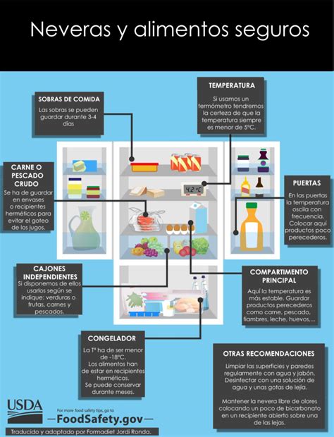 Esquema de almacenamiento de alimentos preparados en refrigeración (0°C a 5°C)