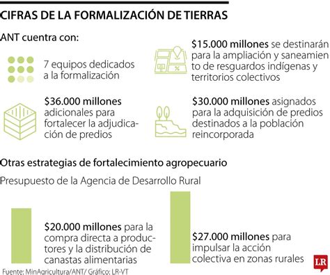 Infografía que ilustra los componentes de la formalización de tierras y su relación con el acceso a la propiedad