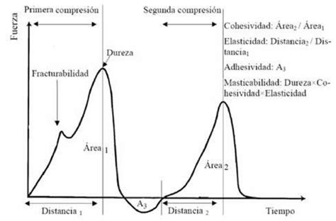 Gráfica de análisis de perfil de textura (TPA)