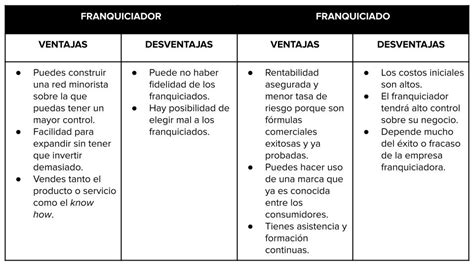 Esquema de las ventajas y desventajas de las franquicias