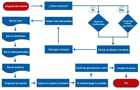 Diagrama explicando las mejores prácticas para la conservación y el servicio de helado.