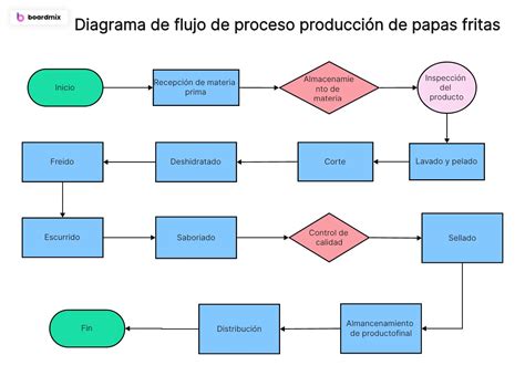 Esquema visual que muestra el proceso de producción de pastas, desde la mezcla de harinas hasta el envasado final.
