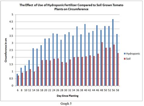 Tabla comparativa de rendimiento en suelo vs. hidroponía para lechuga
