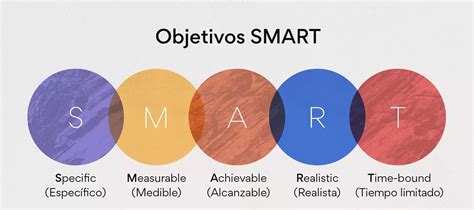 Diagrama que explica el acrónimo SMART (Específico, Medible, Alcanzable, Realista, De Duración Limitada) aplicado a objetivos de proyecto.