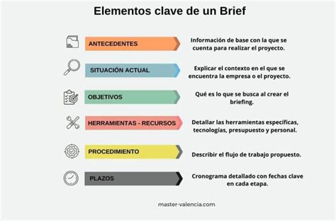 Tabla comparativa que detalla los elementos clave de un brief de proyecto y un brief creativo.