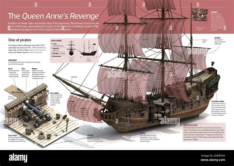Esquema histórico de la fragata Queen Anne's Revenge y sus modificaciones armamentísticas
