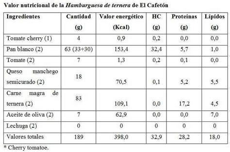 Tabla nutricional comparativa de una hamburguesa de soya casera.