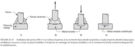 Diagrama esquemático del ciclo de soldadura por puntos con sus cuatro etapas