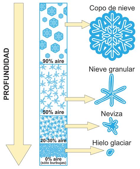 Diagrama que muestra cómo la gelatina previene la formación de cristales de hielo en helados