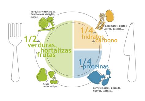 Esquema de plato equilibrado que muestra las proporciones recomendadas de legumbres y pescado en una ración saludable.