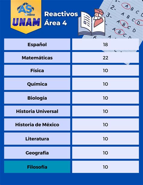 Infografía comparativa de la distribución de preguntas por área en el examen UNAM.