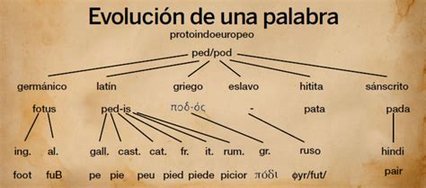 Diagrama que ilustra la evolución de palabras españolas en el tagalo con ejemplos de cambios fonéticos y morfológicos.