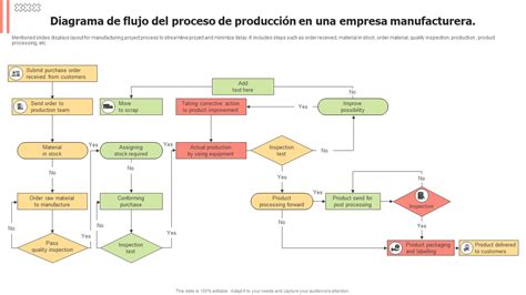 Diagrama de flujo de una línea de producción industrial de papas fritas