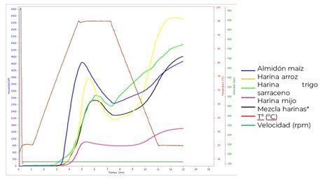Gráfico de perfil de viscosidad de harinas tratadas térmicamente.