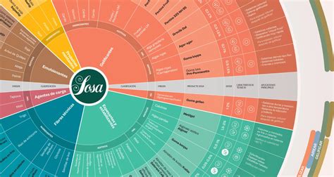 Tabla de texturizantes y sus aplicaciones en pastelería