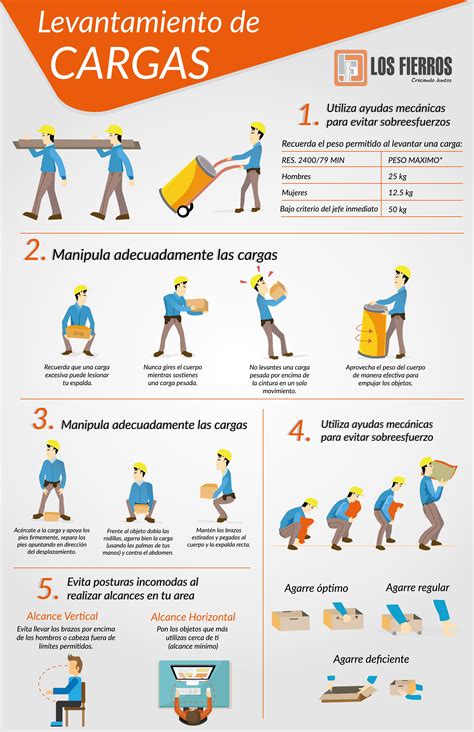 Infografía sobre las técnicas correctas para el levantamiento de cargas y el peso máximo permitido.