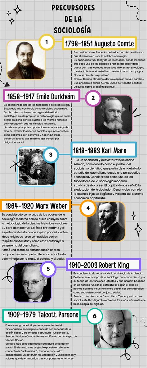 Infografía o esquema sobre la evolución de la sociología en Argentina a principios del siglo XX