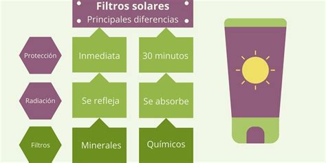 Infografía comparativa de filtros solares físicos y químicos.
