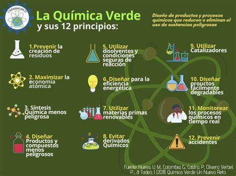 Infografía sobre los principios de la química verde aplicados a la cosmética, con ejemplos de ingredientes sostenibles.