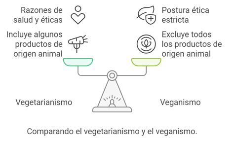 Diagrama que ilustra las diferencias entre vegetarianismo, veganismo y sus variantes.