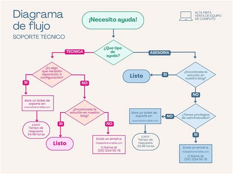 Diagrama de flujo del proceso de cultivo de muestras vagino-rectales para la detección de Streptococcus agalactiae