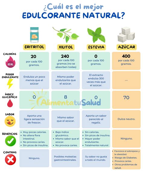 Infografía comparativa: Índice glucémico del azúcar tradicional frente a edulcorantes naturales y artificiales.