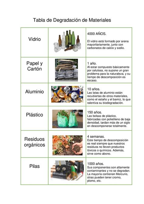 Infografía comparativa de los años de degradación de diferentes materiales, incluyendo el plástico de las bombonas PET