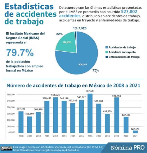 Gráfico comparativo de accidentes laborales en el sector marítimo de Aysén