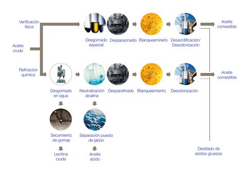 Esquema del proceso industrial de refinado: neutralización, blanqueo y desodorización.