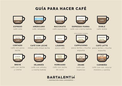 Tabla nutricional comparativa de diferentes tipos de café helado