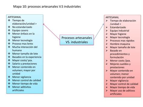 Esquema: Diferencias entre helados industriales vs. artesanales/premium y su impacto en el mercado objetivo.
