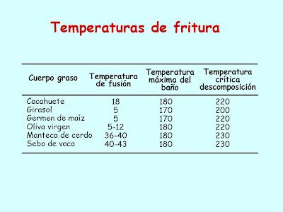 Diagrama de temperaturas de fritura y alimentos recomendados para cada una