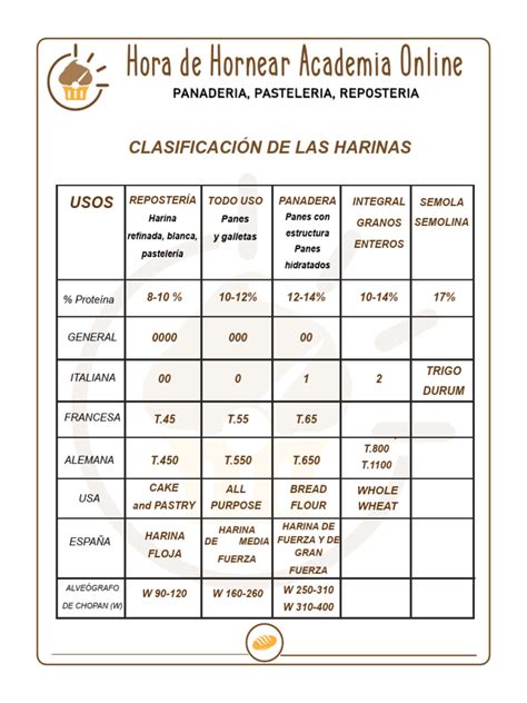 Esquema comparativo de la clasificación de harinas en Italia y Alemania