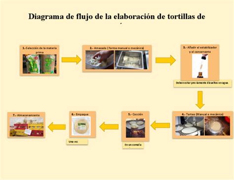 Diagrama del proceso manual de elaboración de tortillas de harina, desde el amasado hasta el enfriamiento.