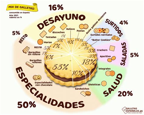 Representación gráfica de la evolución del consumo de galletas a lo largo del siglo XX, mostrando su integración en la dieta y la percepción inicial como alimento nutritivo.