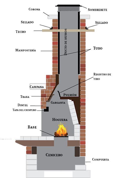 Esquema de una chimenea con una tapa instalada en la parte superior, mostrando sus componentes básicos como la malla y la cubierta protectora.