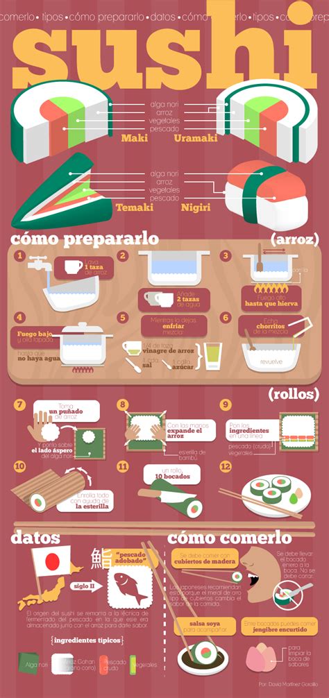 Infografía detallada sobre los ingredientes del sushi: tipos de pescado, algas nori y aderezos como el jengibre y el wasabi.