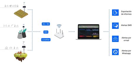 Esquema que muestra la integración de sensores, drones y análisis de datos en un campo de maíz para la optimización de recursos.