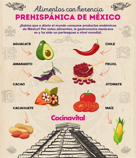 Infografía: Evolución de los ingredientes en la repostería mexicana (prehispánicos vs. coloniales)