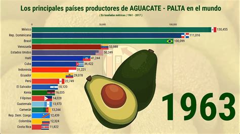 Gráfico de barras: Principales países productores de aguacate a nivel mundial