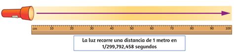 Diagrama conceptual de la definición del metro basada en la velocidad de la luz en el vacío