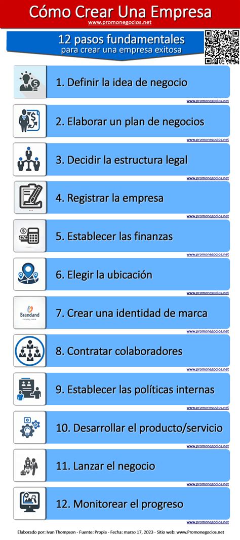 Esquema visual que muestra los pasos fundamentales para transformar una idea de repostería en un negocio formal: concepto, mercado, finanzas y operaciones.