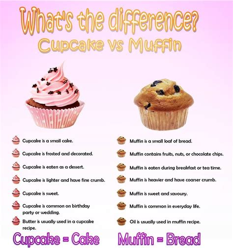 Esquema comparativo: Muffins (miga densa, técnica de dos recipientes) vs. Cupcakes (tipo pastel, método de cremado, decoración con frosting)