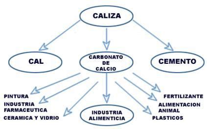 Esquema de las diversas aplicaciones del carbonato de calcio en distintas industrias