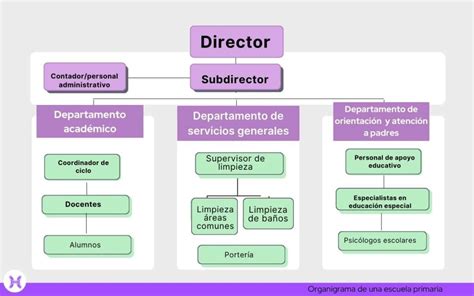Organigrama de las instituciones involucradas en el catastro chileno