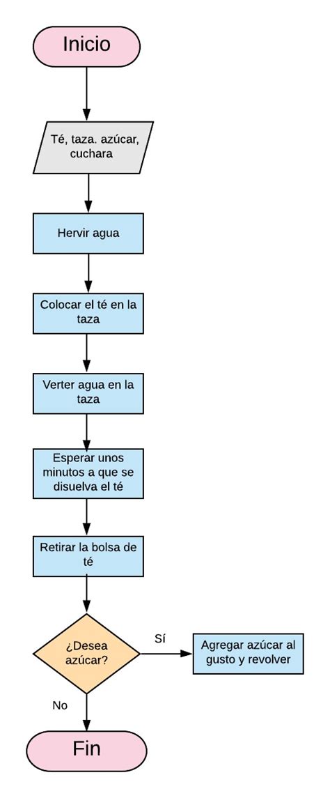 Diagrama de los pasos para sellar la carne y preparar la base de vegetales para el estofado.