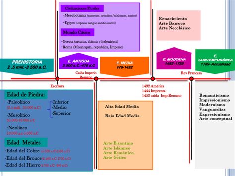 Esquema cronológico de los posibles orígenes del Sambayón